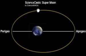 luna-perigeo-apogeo